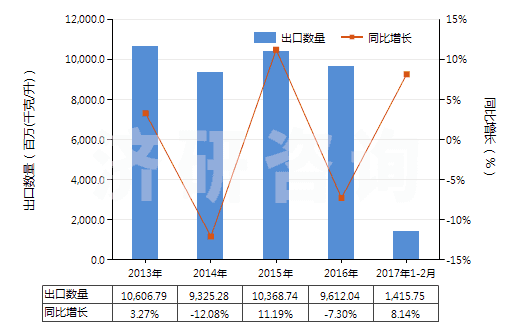 2013-2017年2月中國5~7號燃料油（不含有生物柴油）(HS27101922)出口量及增速統(tǒng)計